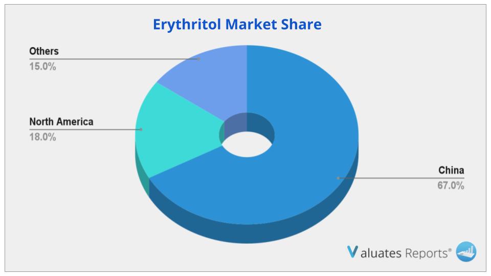 Erythritol Market Share